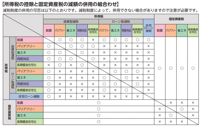 所得税の控除と固定資産税の減額