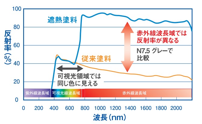 反射率　屋根塗装