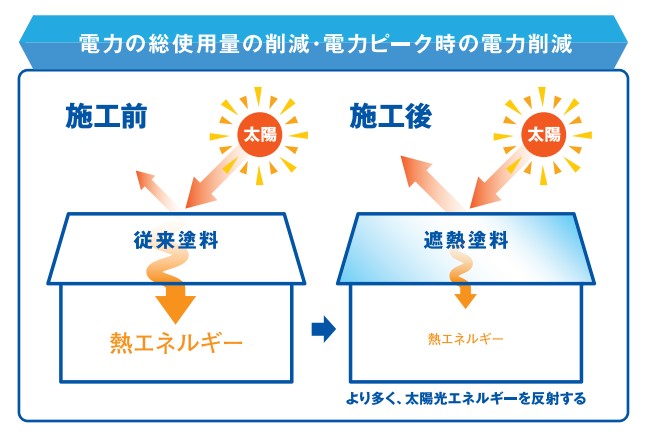 遮熱塗料　屋根
