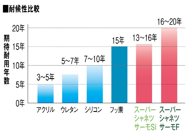 スーパーシャネツサーモ耐久年数